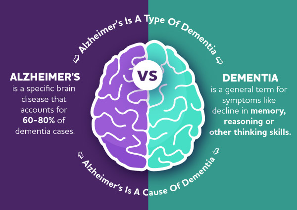 Dementia vs Alzheimer's